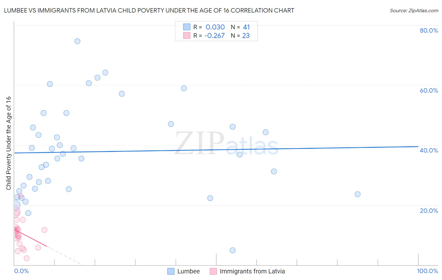 Lumbee vs Immigrants from Latvia Child Poverty Under the Age of 16