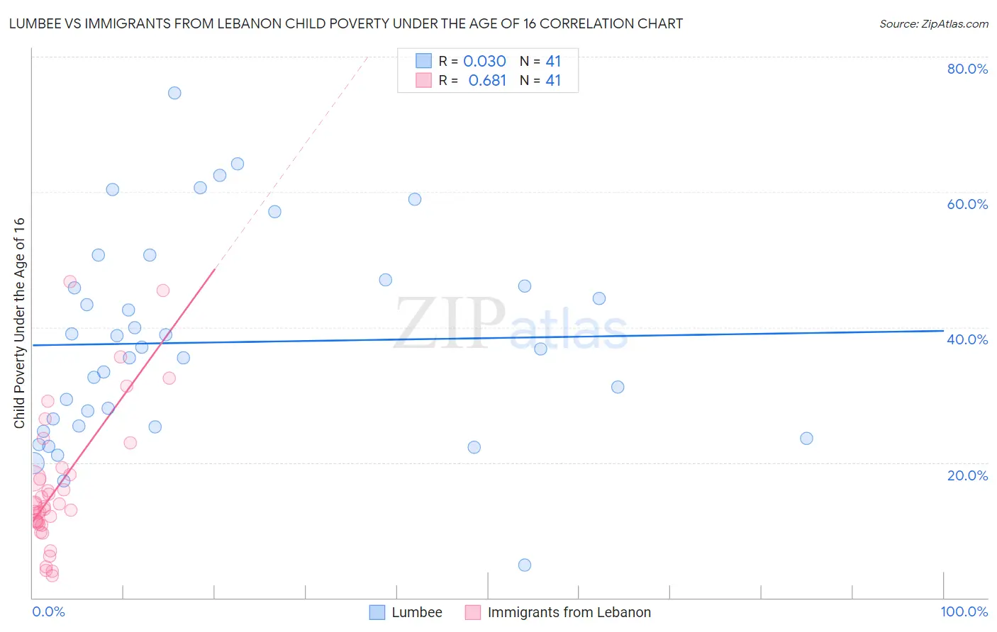 Lumbee vs Immigrants from Lebanon Child Poverty Under the Age of 16