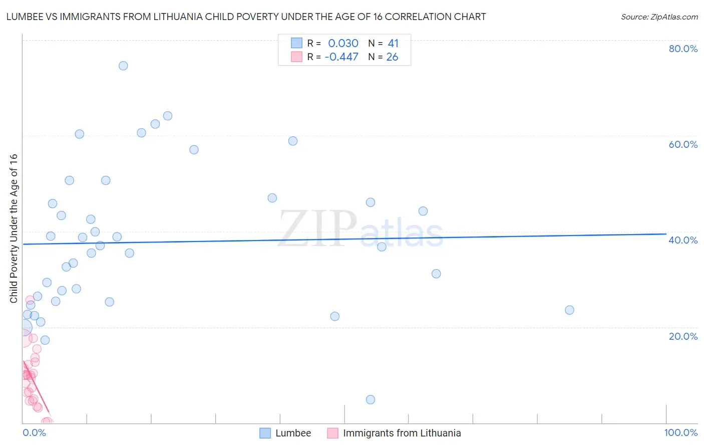 Lumbee vs Immigrants from Lithuania Child Poverty Under the Age of 16