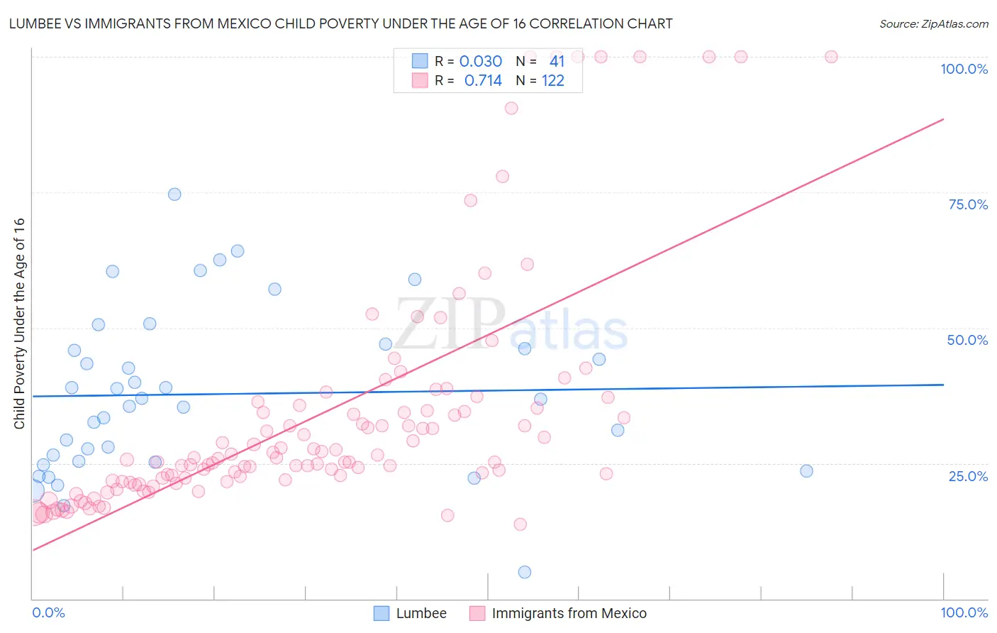 Lumbee vs Immigrants from Mexico Child Poverty Under the Age of 16