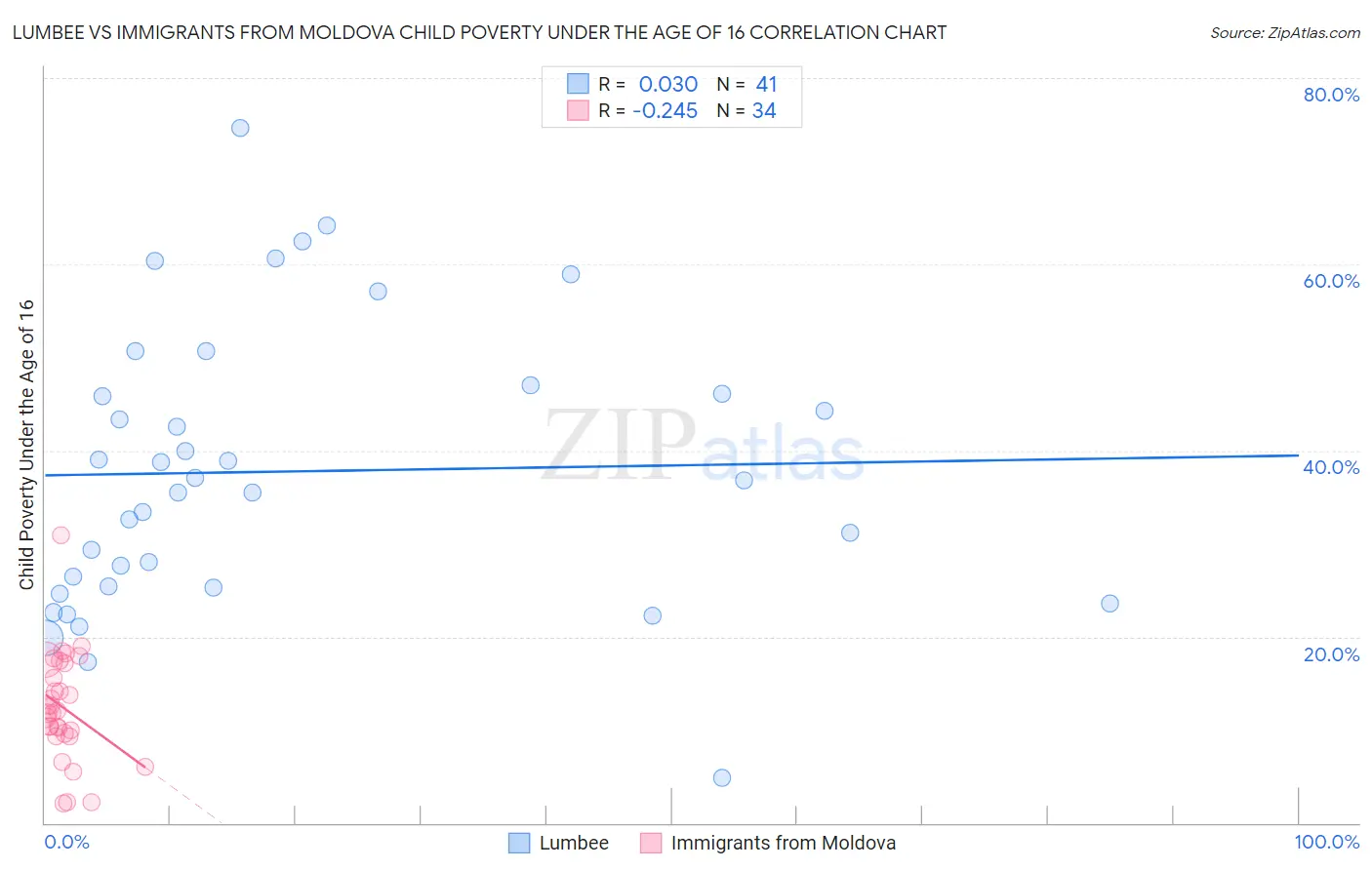 Lumbee vs Immigrants from Moldova Child Poverty Under the Age of 16