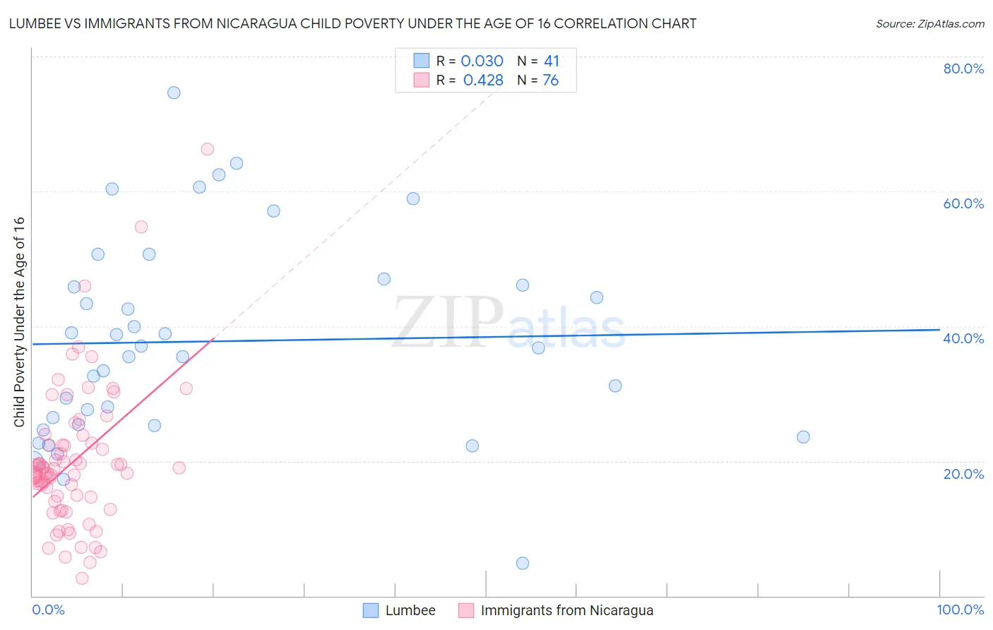 Lumbee vs Immigrants from Nicaragua Child Poverty Under the Age of 16