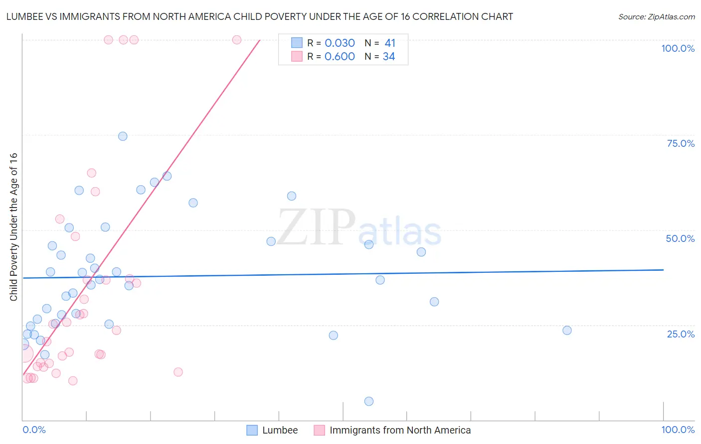 Lumbee vs Immigrants from North America Child Poverty Under the Age of 16
