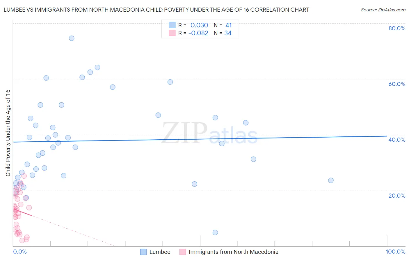 Lumbee vs Immigrants from North Macedonia Child Poverty Under the Age of 16