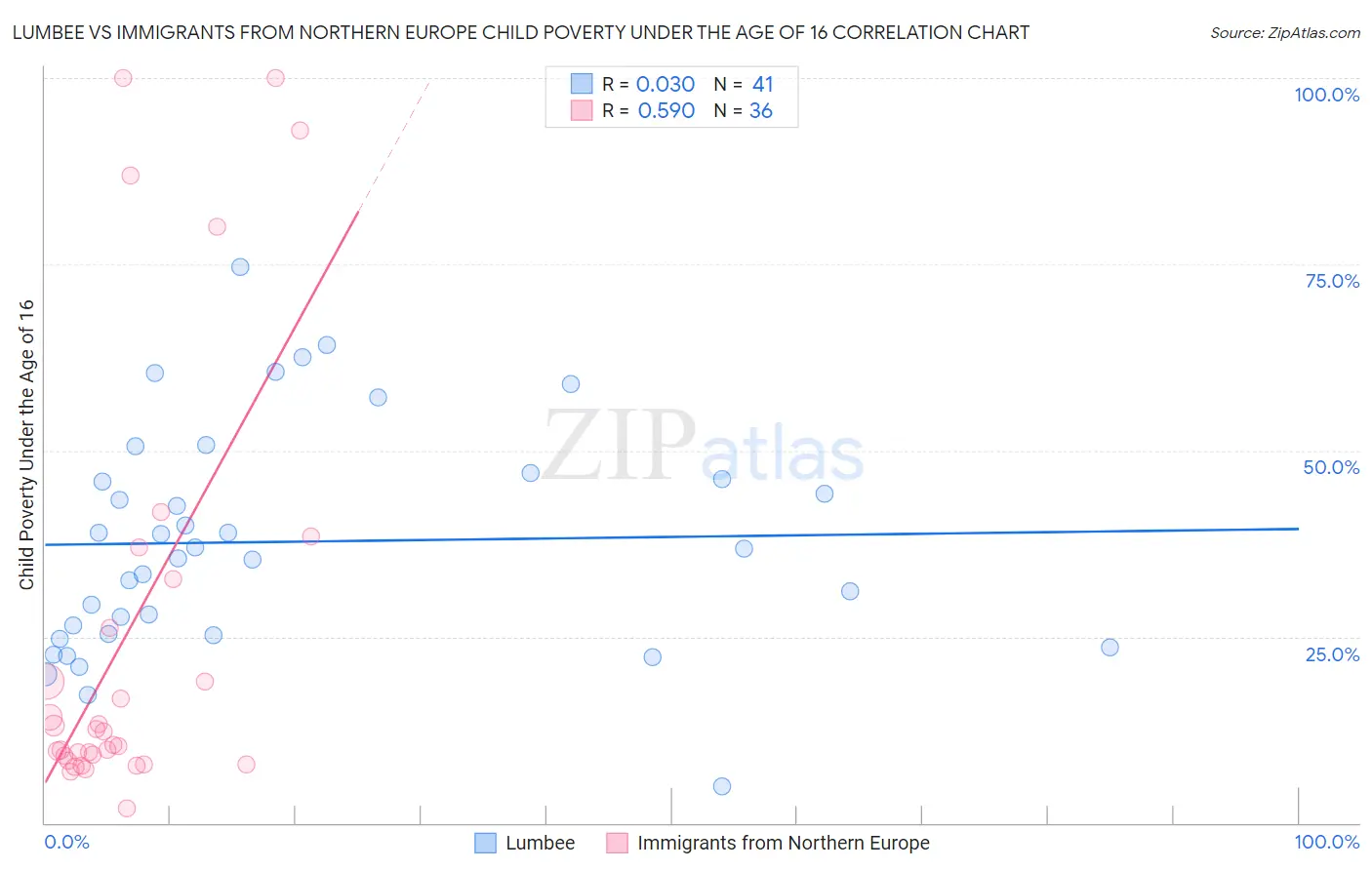 Lumbee vs Immigrants from Northern Europe Child Poverty Under the Age of 16