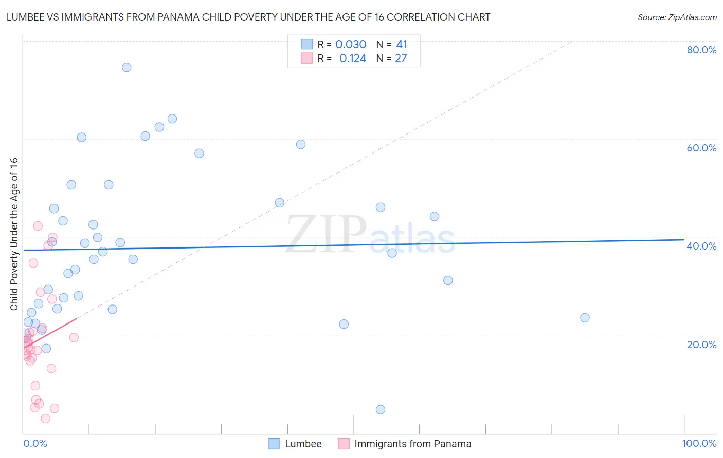 Lumbee vs Immigrants from Panama Child Poverty Under the Age of 16