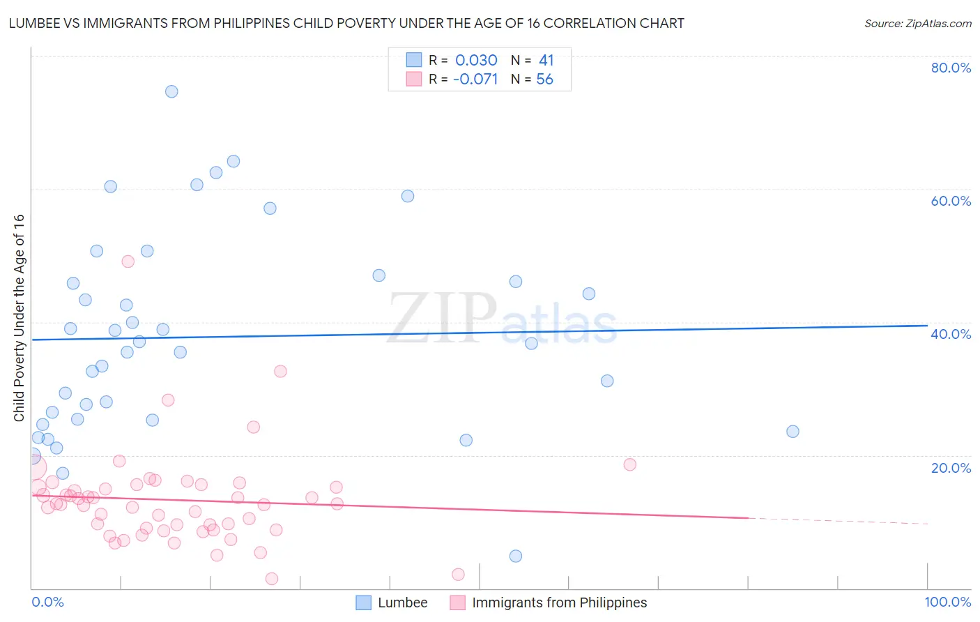Lumbee vs Immigrants from Philippines Child Poverty Under the Age of 16