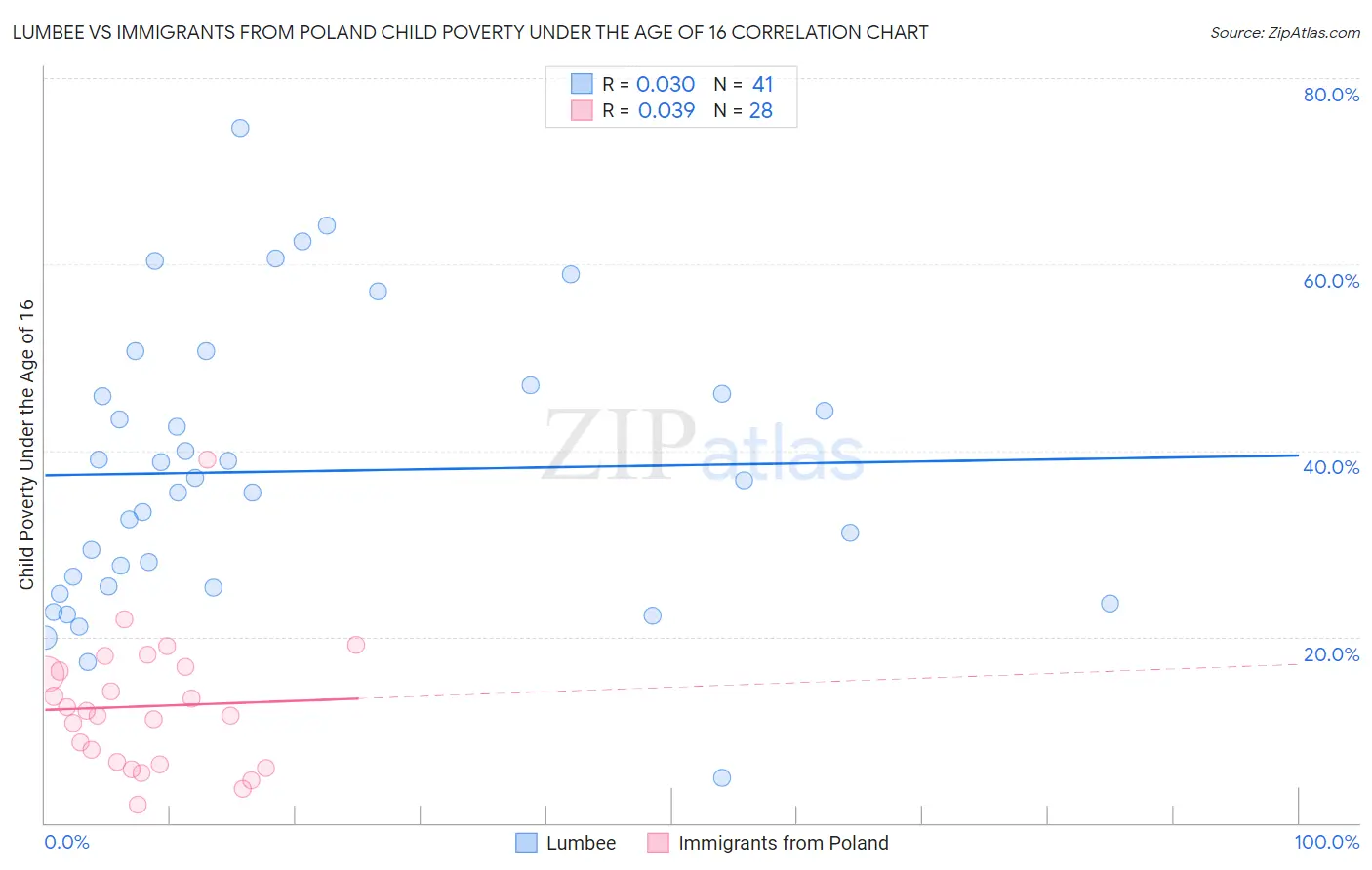 Lumbee vs Immigrants from Poland Child Poverty Under the Age of 16