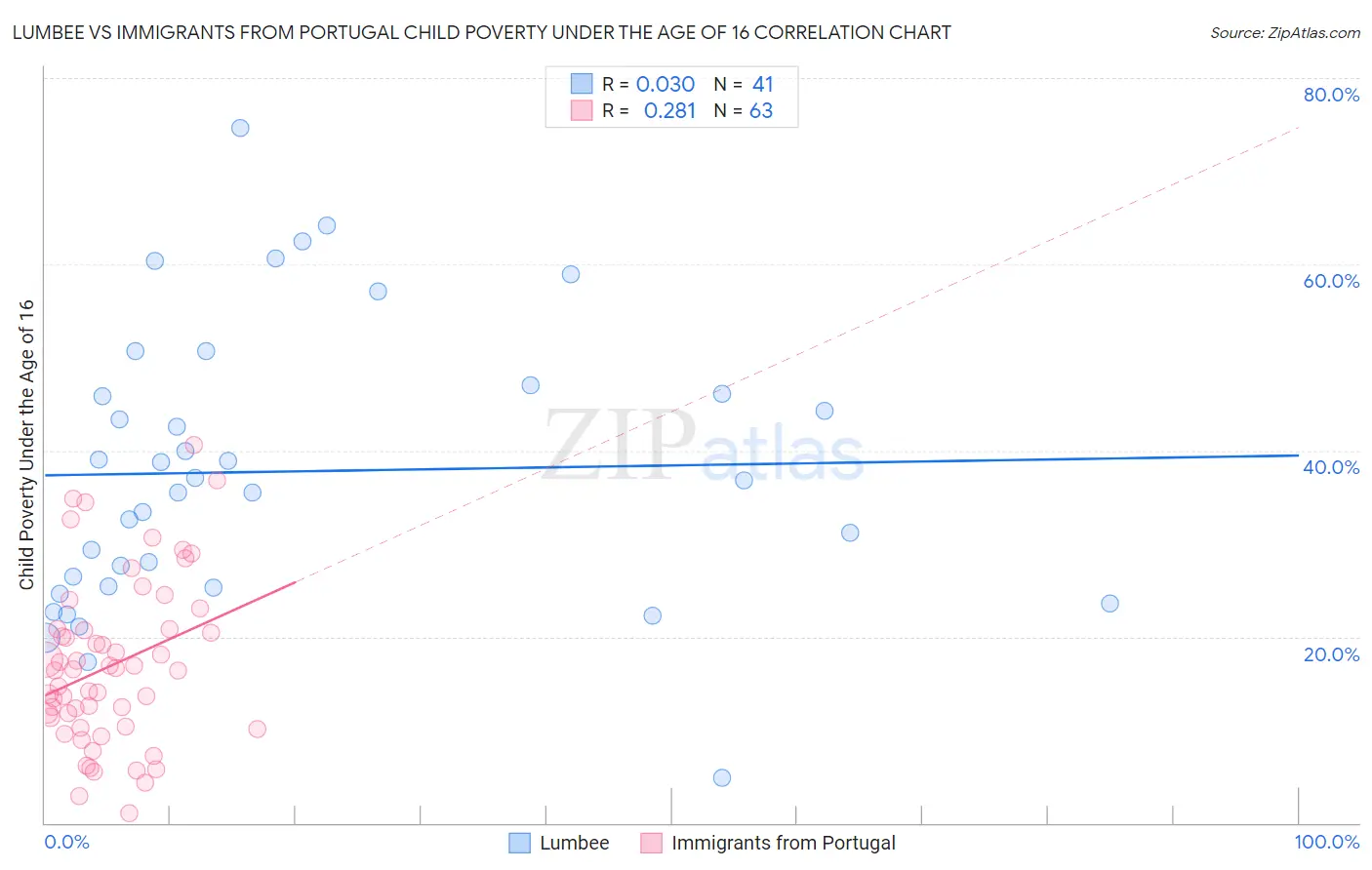 Lumbee vs Immigrants from Portugal Child Poverty Under the Age of 16