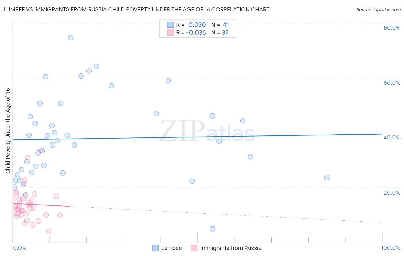 Lumbee vs Immigrants from Russia Child Poverty Under the Age of 16