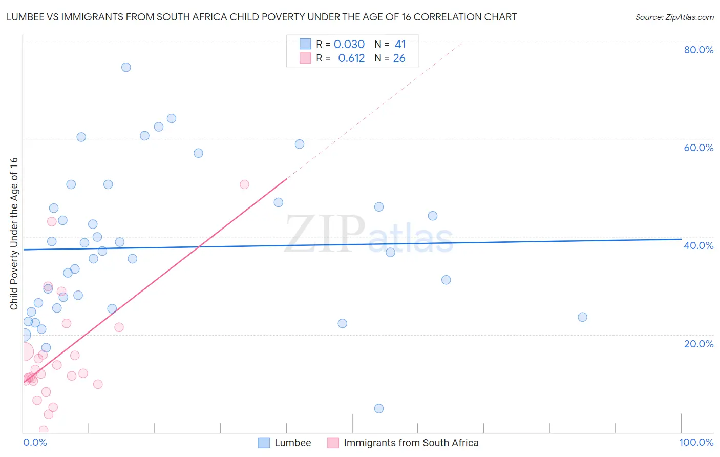 Lumbee vs Immigrants from South Africa Child Poverty Under the Age of 16