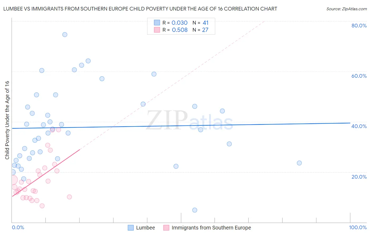 Lumbee vs Immigrants from Southern Europe Child Poverty Under the Age of 16