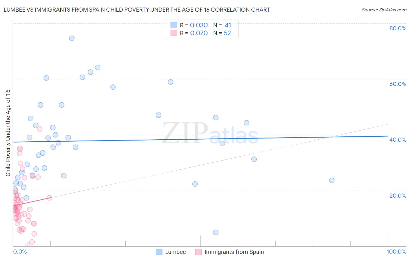 Lumbee vs Immigrants from Spain Child Poverty Under the Age of 16