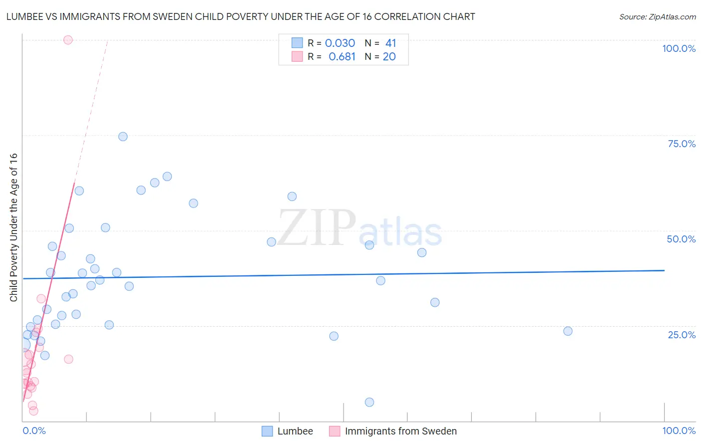 Lumbee vs Immigrants from Sweden Child Poverty Under the Age of 16