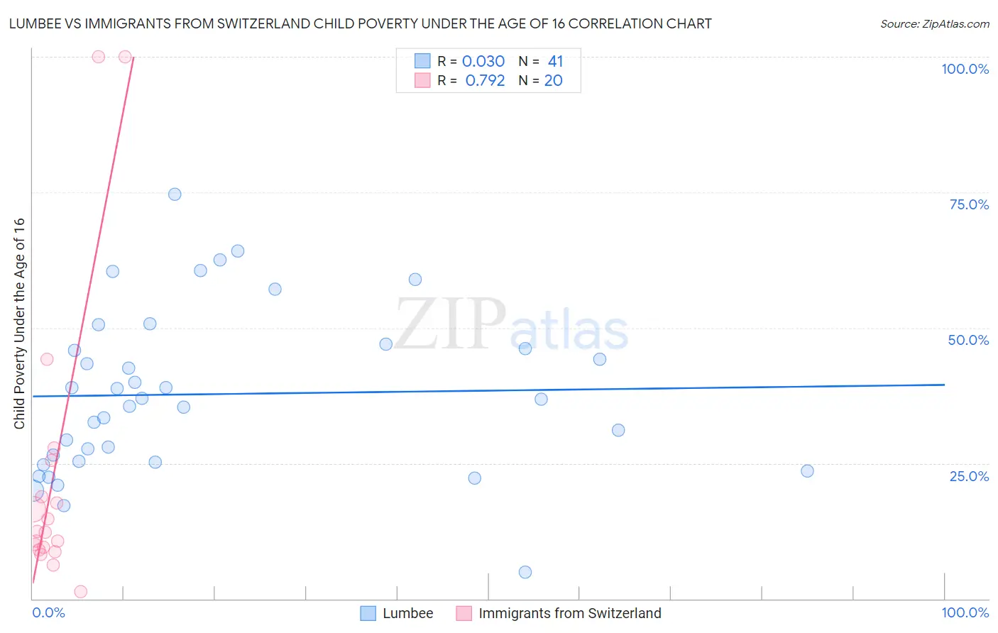 Lumbee vs Immigrants from Switzerland Child Poverty Under the Age of 16