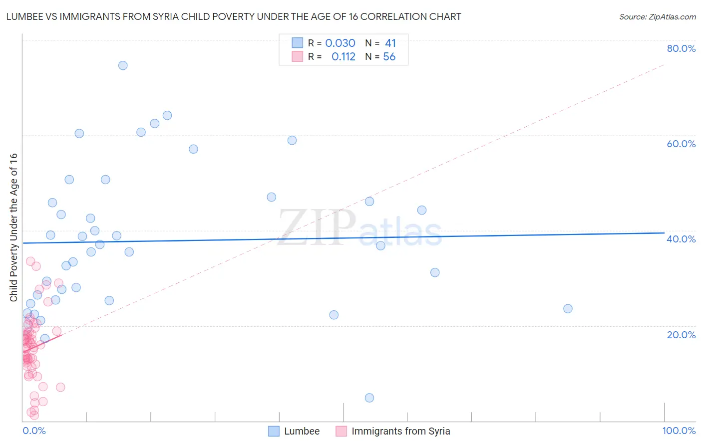 Lumbee vs Immigrants from Syria Child Poverty Under the Age of 16