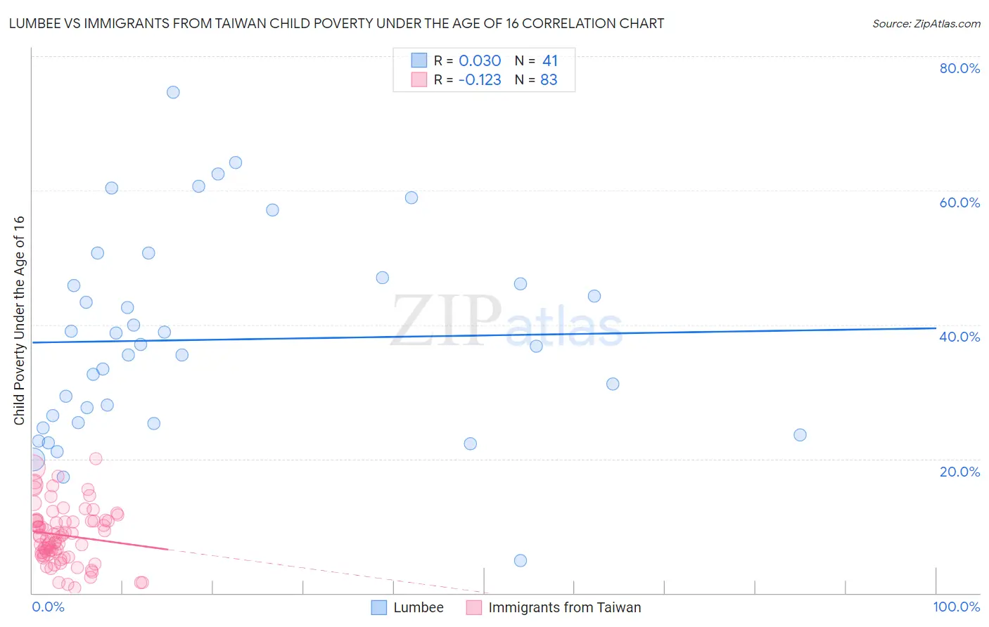 Lumbee vs Immigrants from Taiwan Child Poverty Under the Age of 16