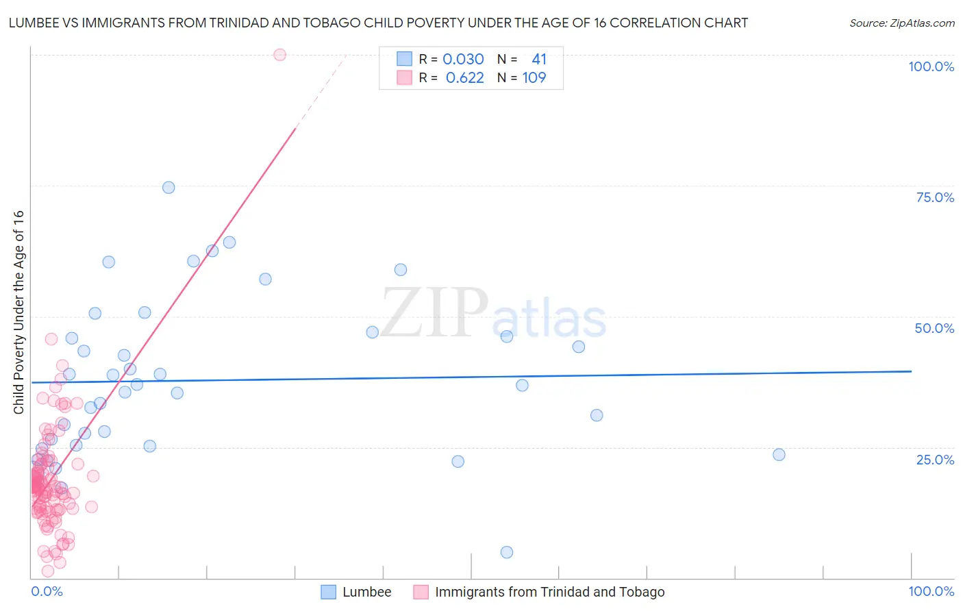 Lumbee vs Immigrants from Trinidad and Tobago Child Poverty Under the Age of 16