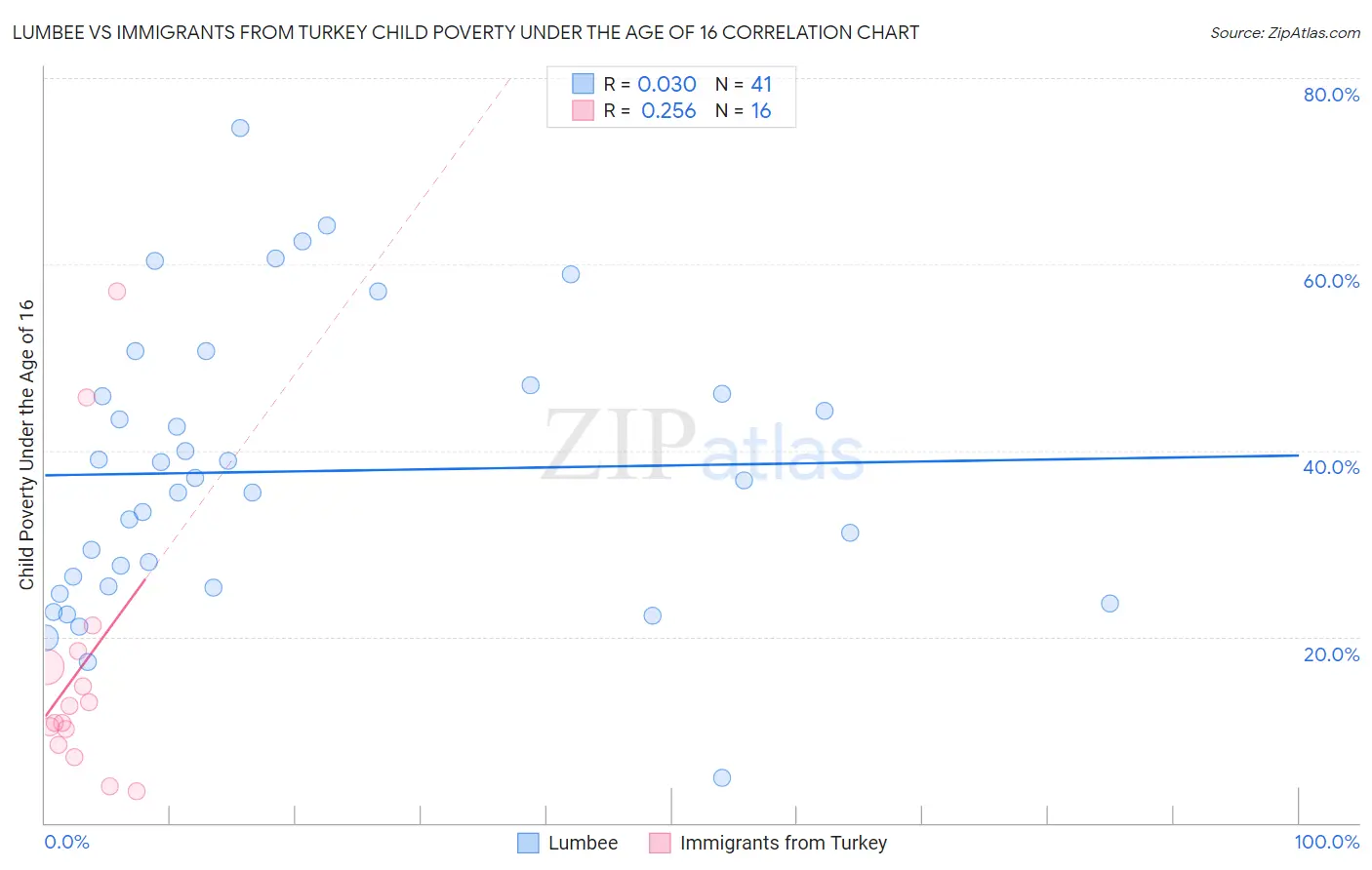 Lumbee vs Immigrants from Turkey Child Poverty Under the Age of 16
