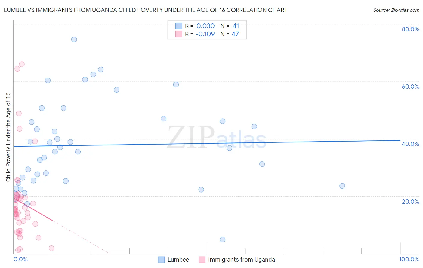 Lumbee vs Immigrants from Uganda Child Poverty Under the Age of 16