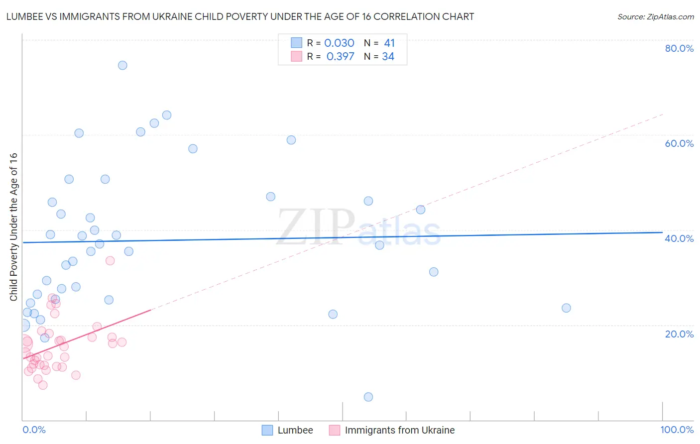 Lumbee vs Immigrants from Ukraine Child Poverty Under the Age of 16