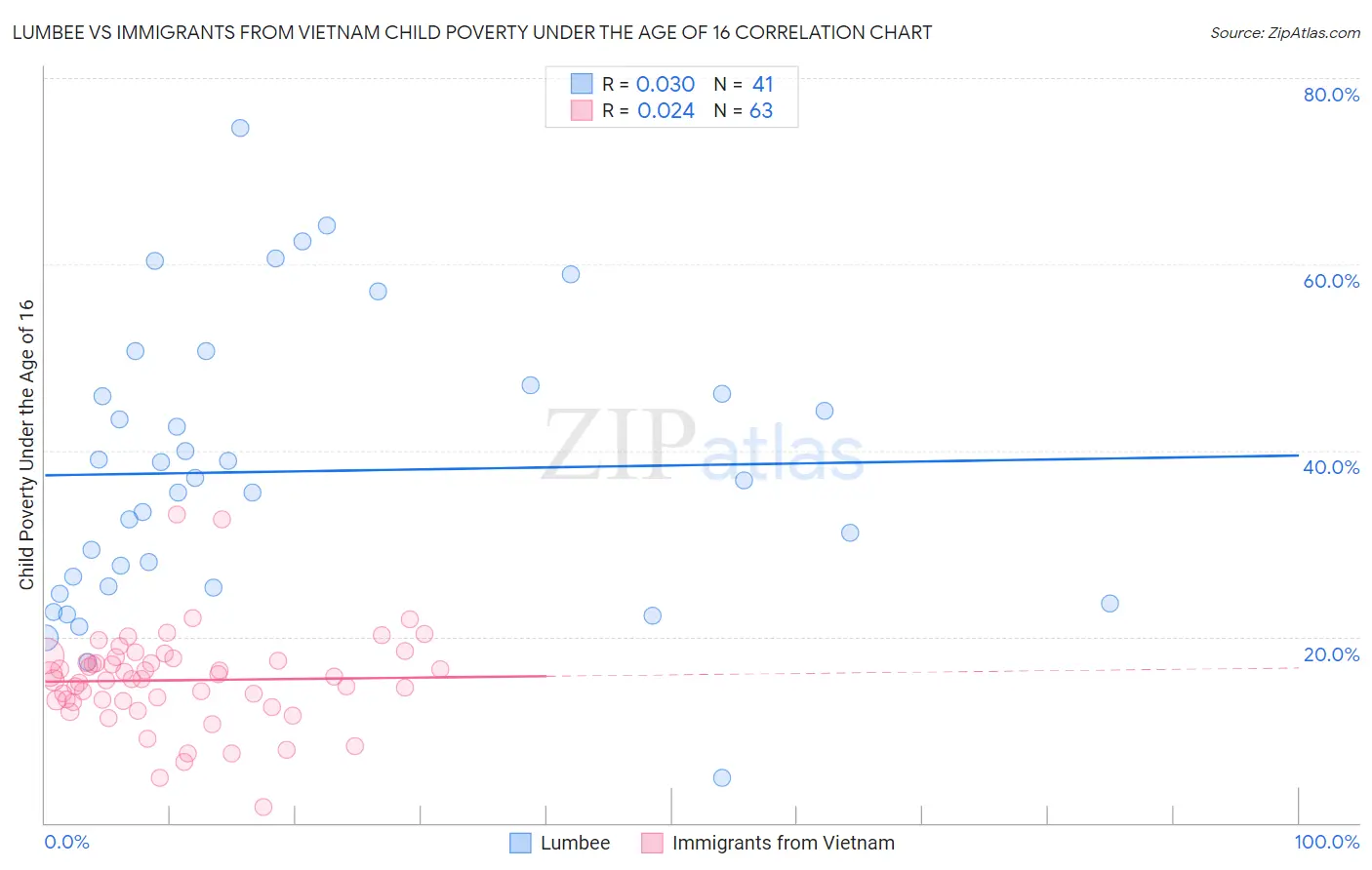 Lumbee vs Immigrants from Vietnam Child Poverty Under the Age of 16