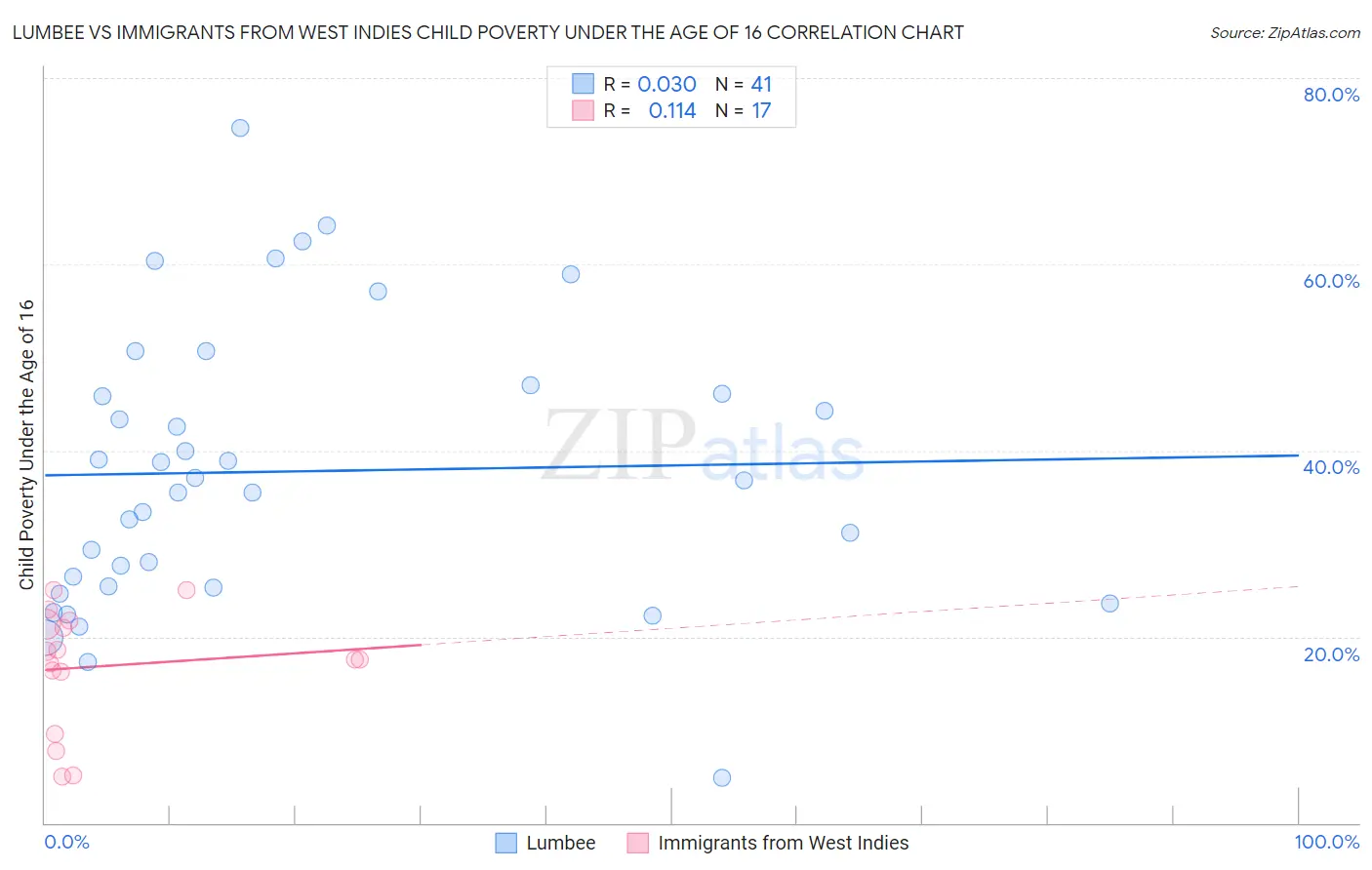 Lumbee vs Immigrants from West Indies Child Poverty Under the Age of 16