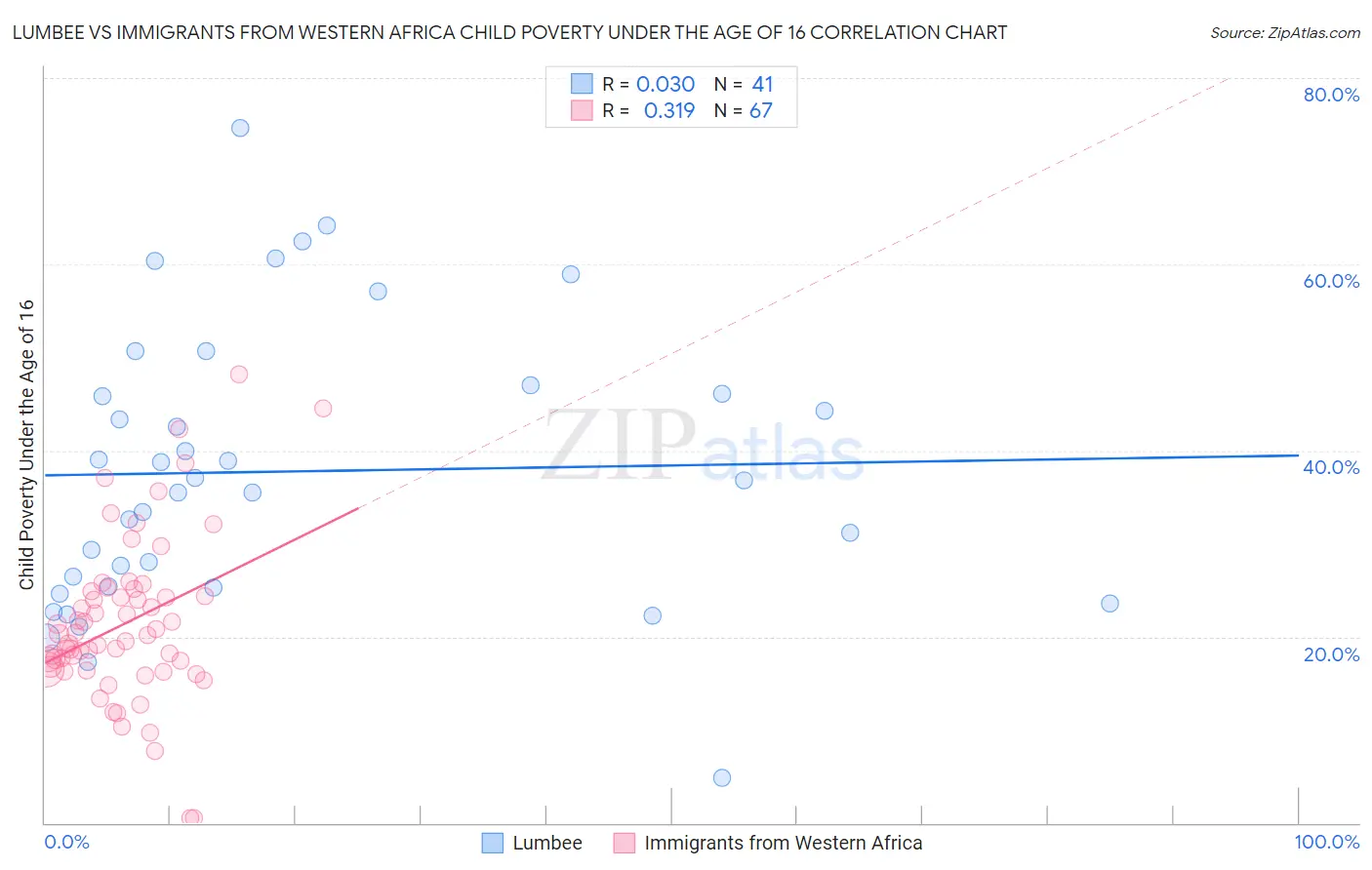 Lumbee vs Immigrants from Western Africa Child Poverty Under the Age of 16