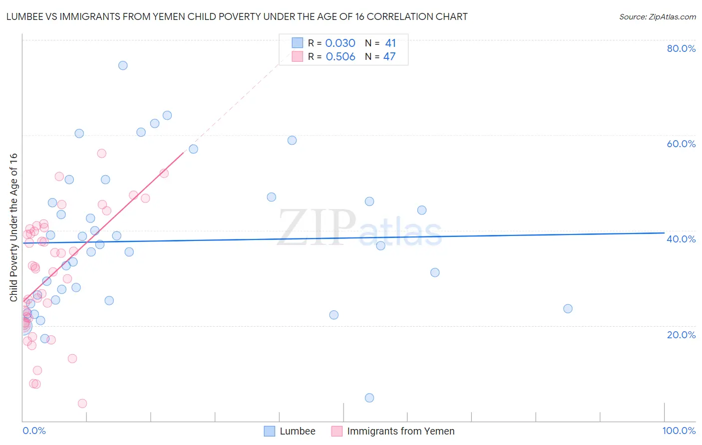 Lumbee vs Immigrants from Yemen Child Poverty Under the Age of 16