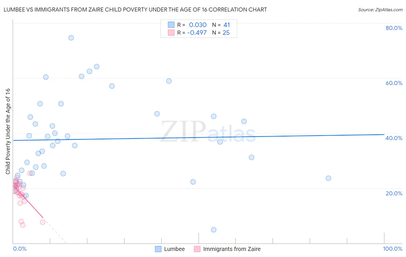 Lumbee vs Immigrants from Zaire Child Poverty Under the Age of 16