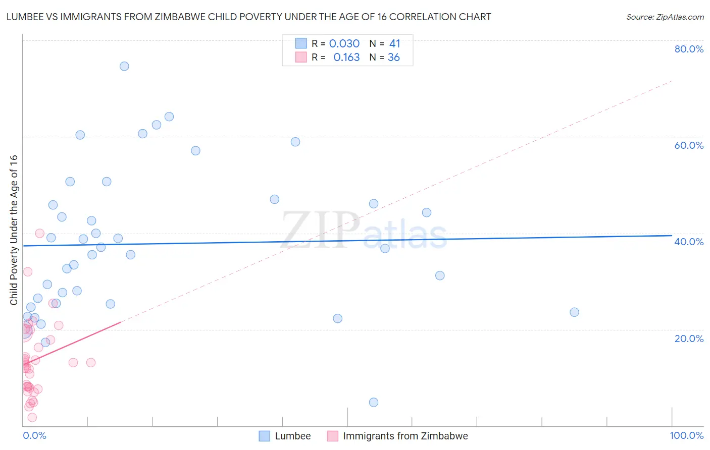 Lumbee vs Immigrants from Zimbabwe Child Poverty Under the Age of 16