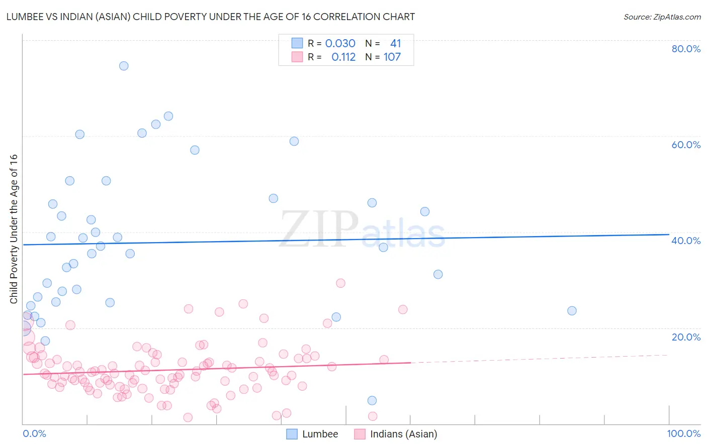 Lumbee vs Indian (Asian) Child Poverty Under the Age of 16