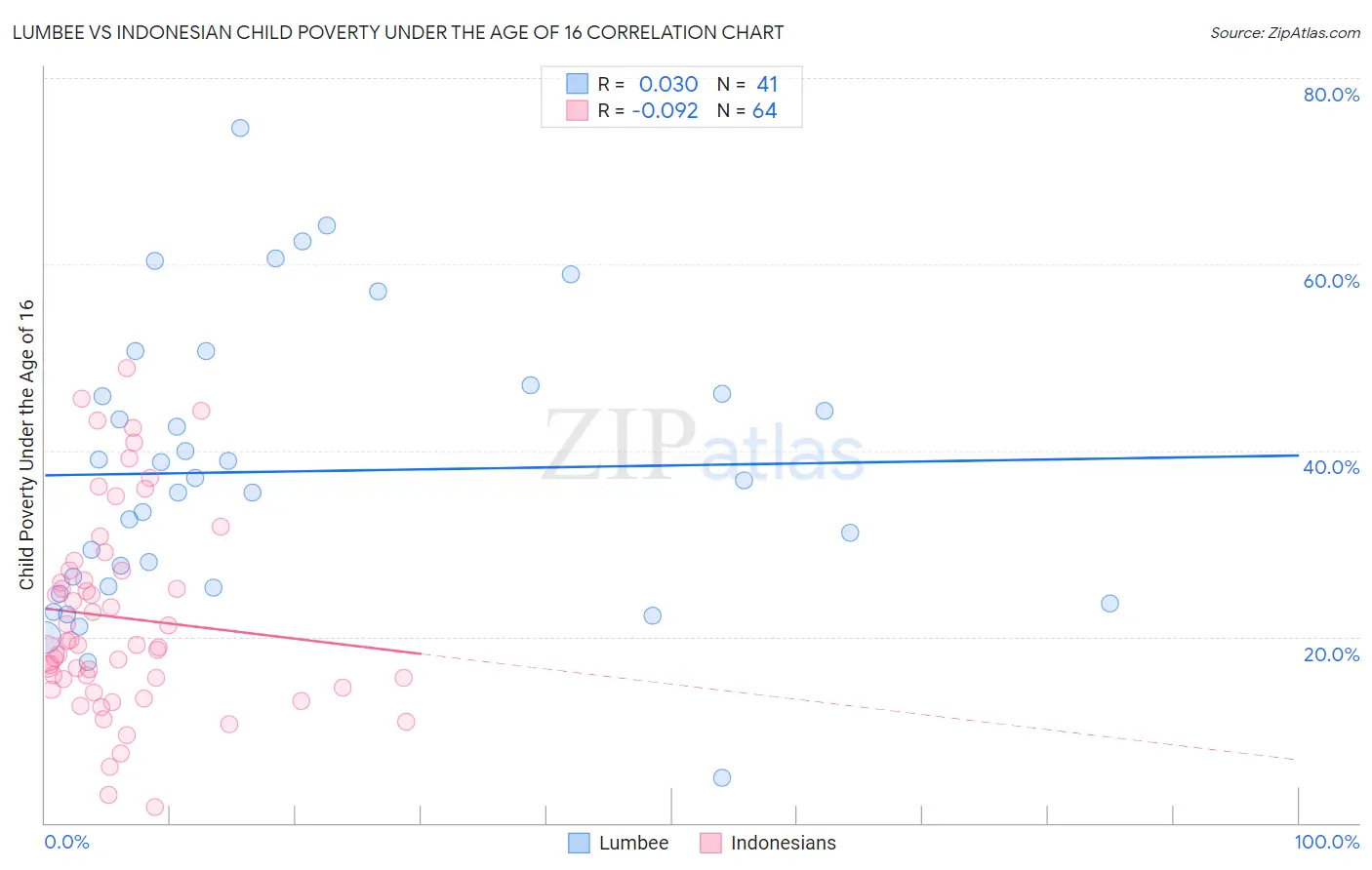 Lumbee vs Indonesian Child Poverty Under the Age of 16