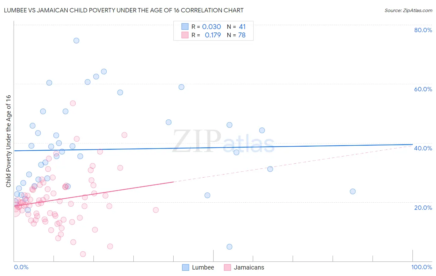 Lumbee vs Jamaican Child Poverty Under the Age of 16