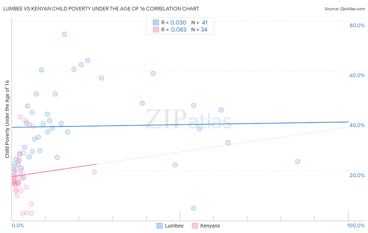 Lumbee vs Kenyan Child Poverty Under the Age of 16