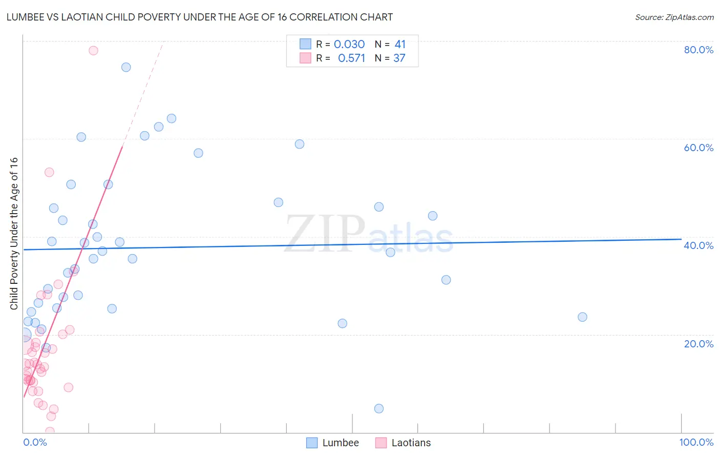 Lumbee vs Laotian Child Poverty Under the Age of 16