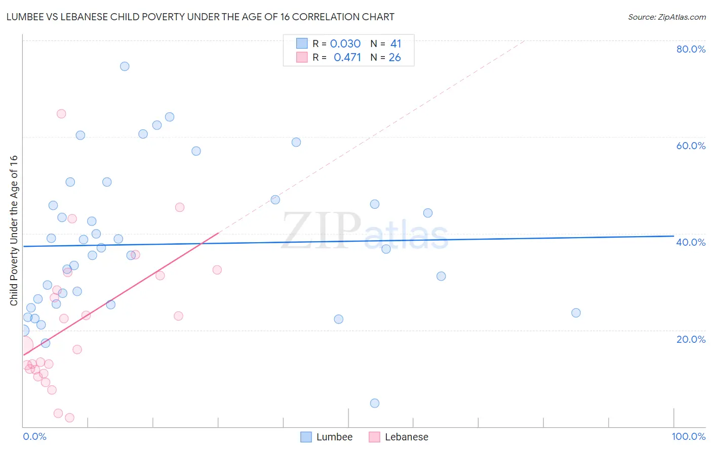 Lumbee vs Lebanese Child Poverty Under the Age of 16