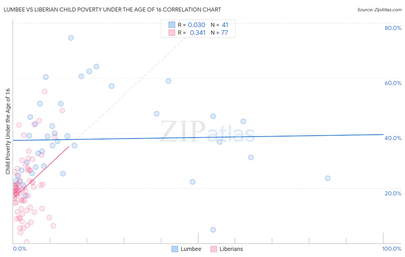 Lumbee vs Liberian Child Poverty Under the Age of 16