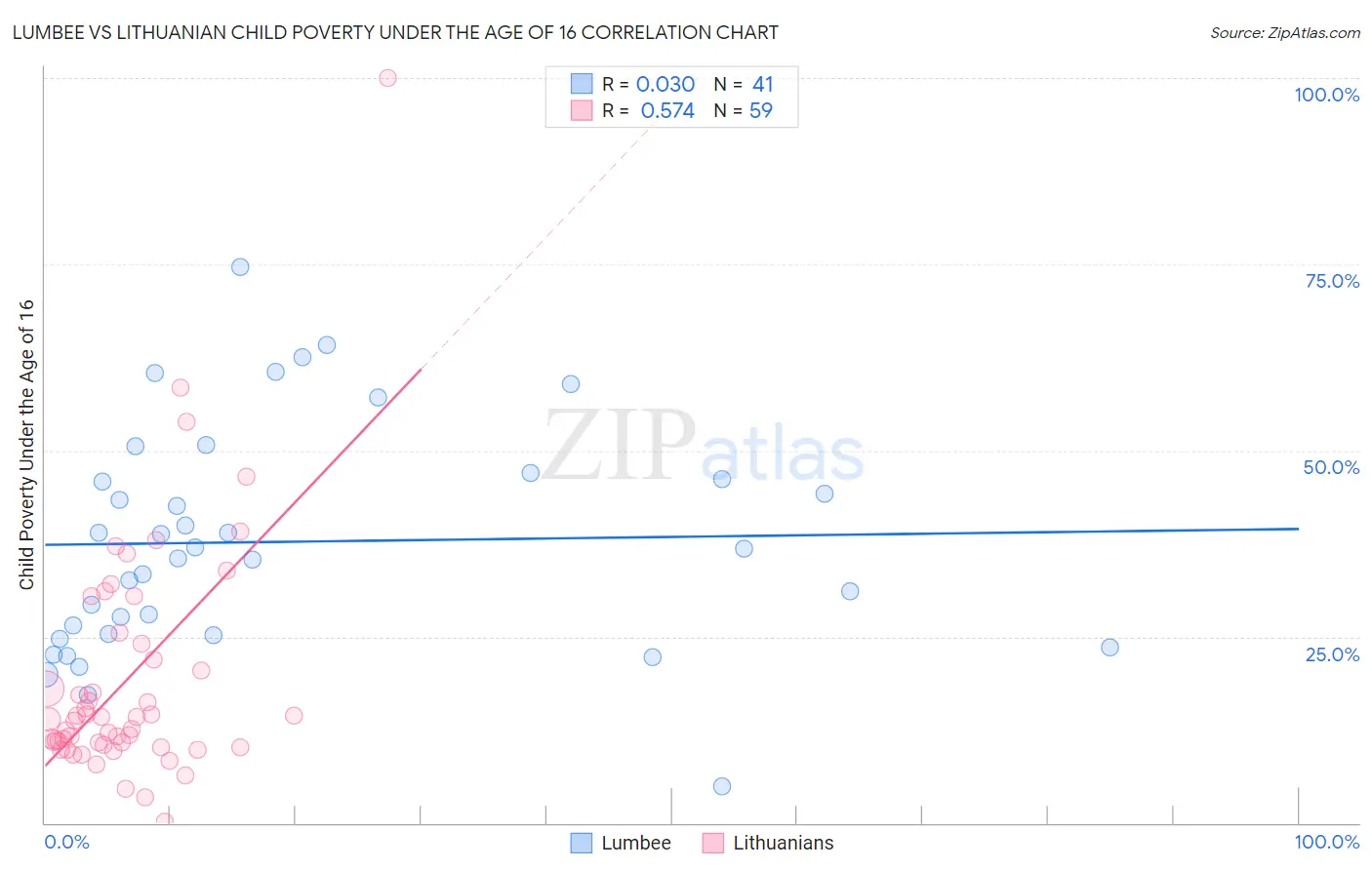Lumbee vs Lithuanian Child Poverty Under the Age of 16