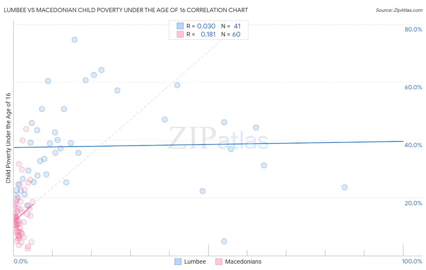 Lumbee vs Macedonian Child Poverty Under the Age of 16