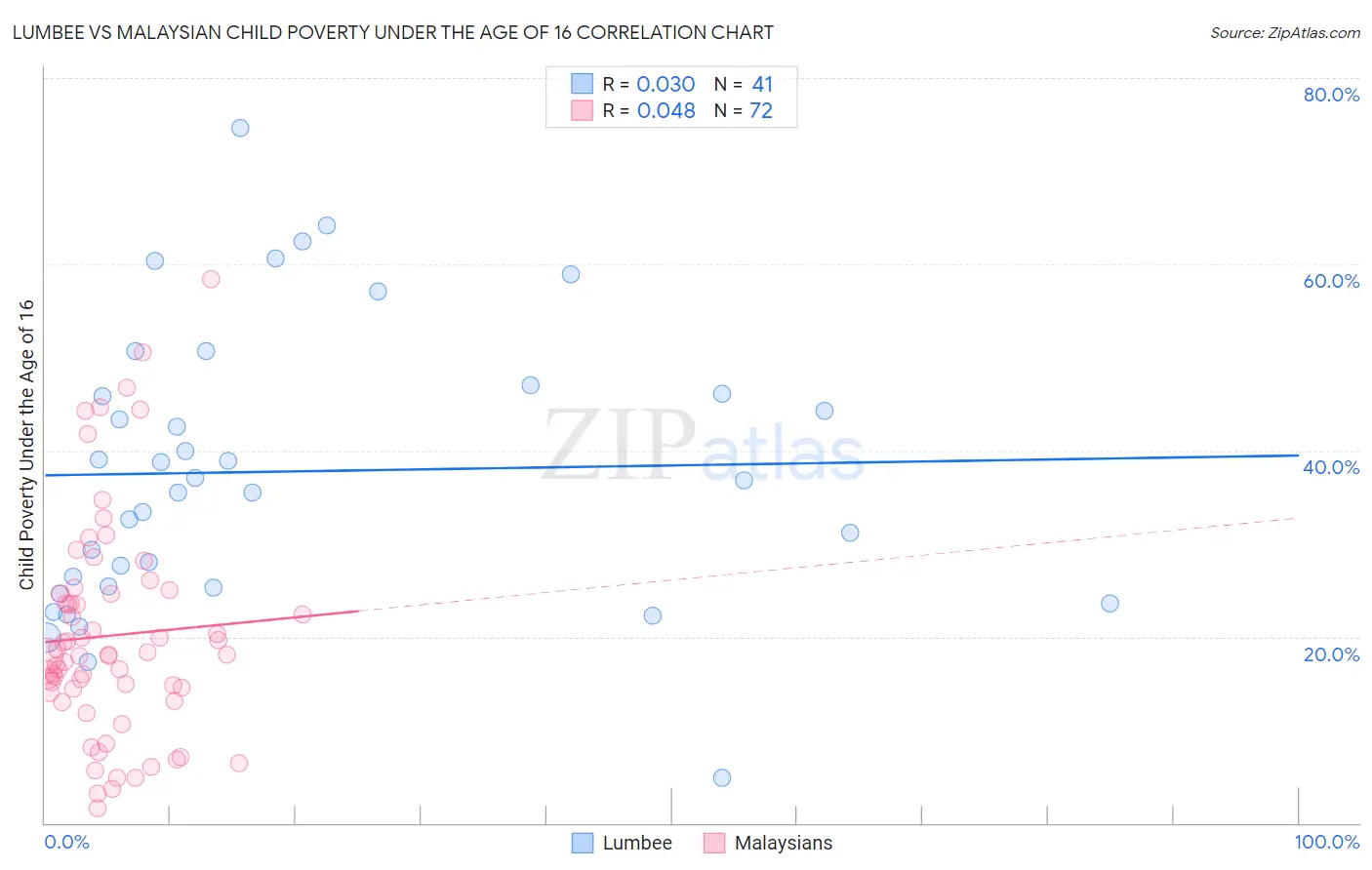 Lumbee vs Malaysian Child Poverty Under the Age of 16