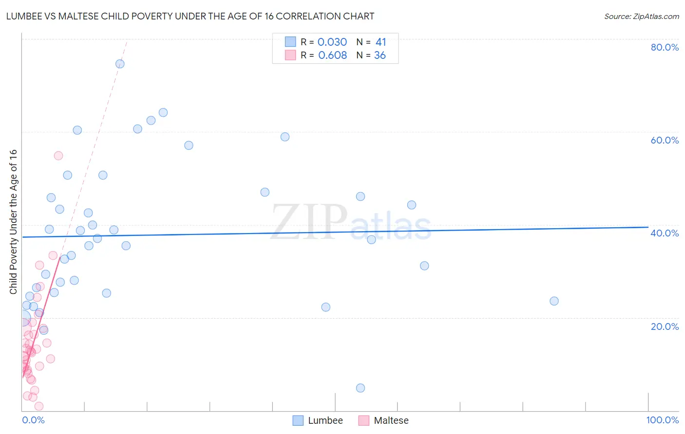Lumbee vs Maltese Child Poverty Under the Age of 16