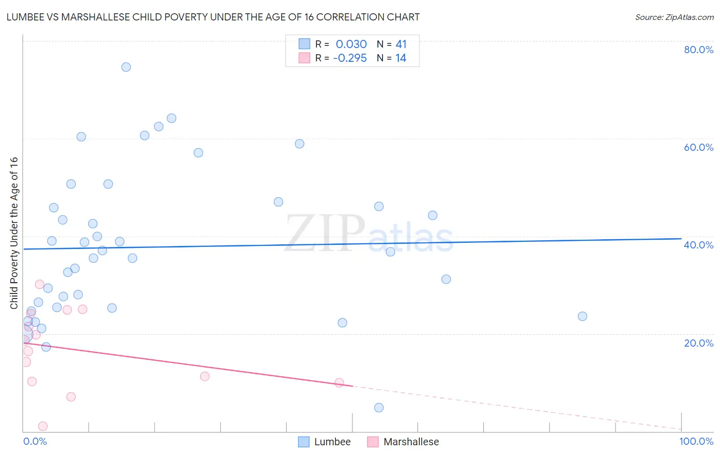 Lumbee vs Marshallese Child Poverty Under the Age of 16
