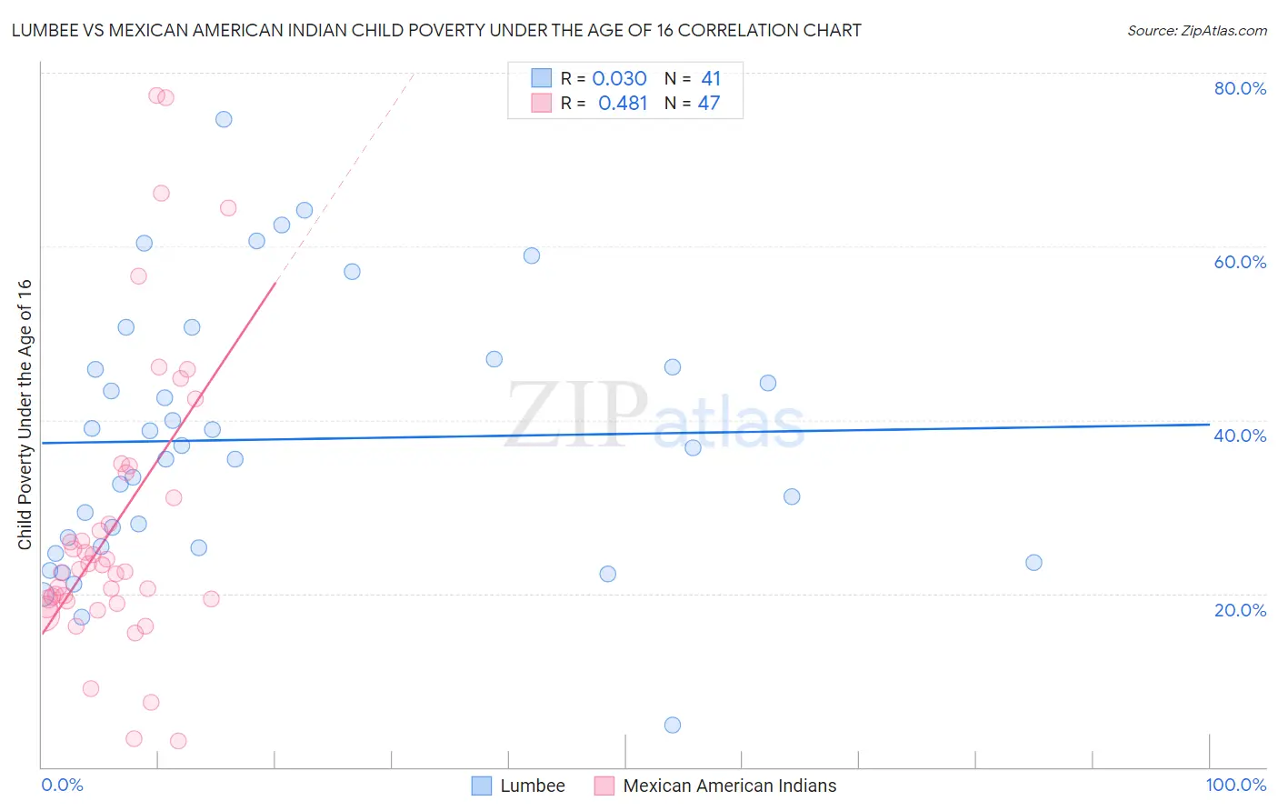 Lumbee vs Mexican American Indian Child Poverty Under the Age of 16