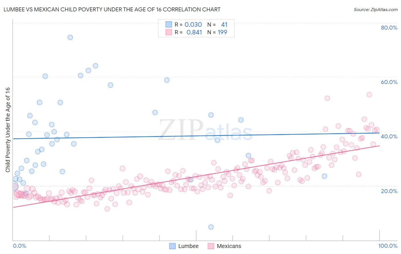 Lumbee vs Mexican Child Poverty Under the Age of 16