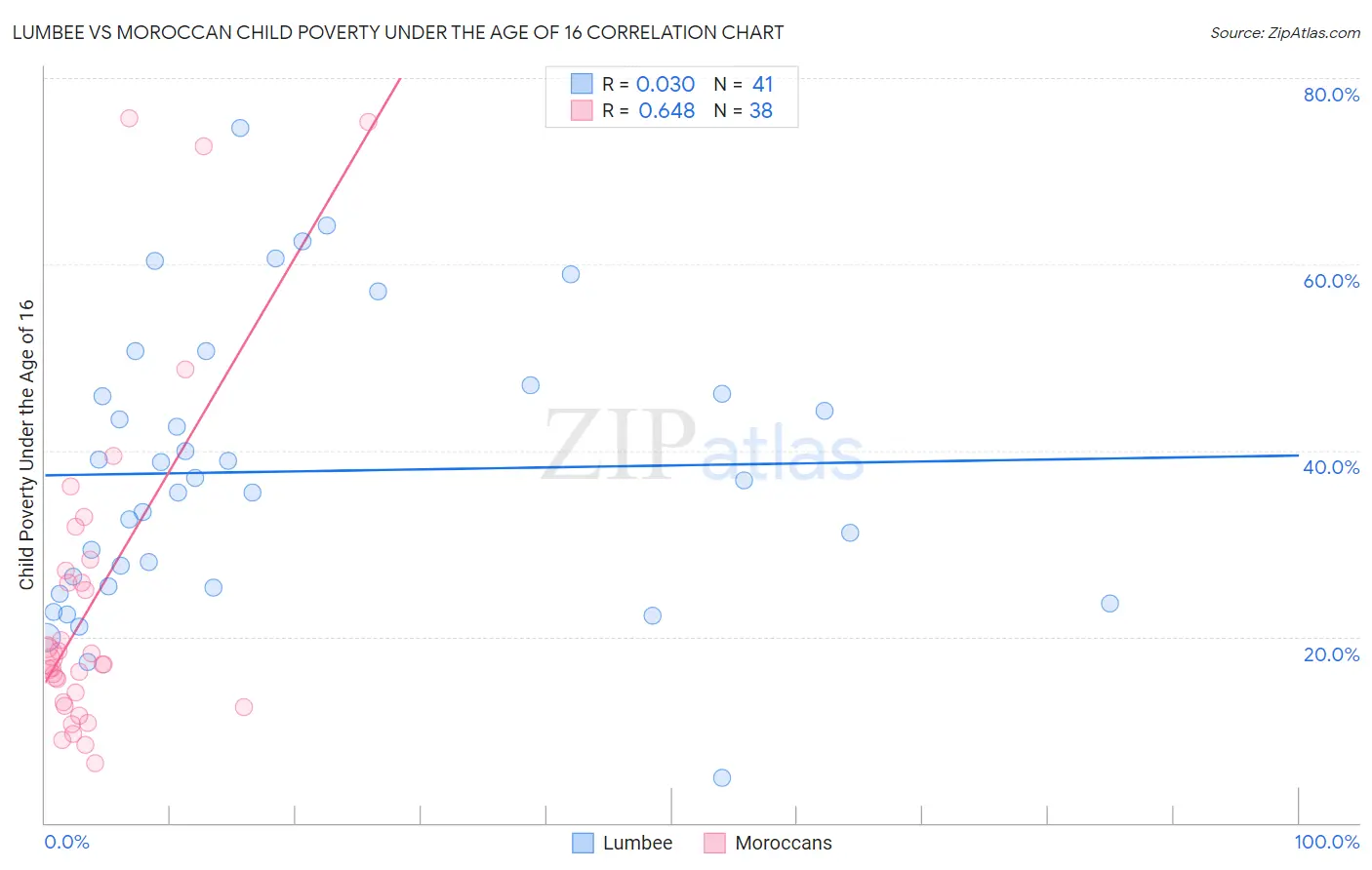 Lumbee vs Moroccan Child Poverty Under the Age of 16