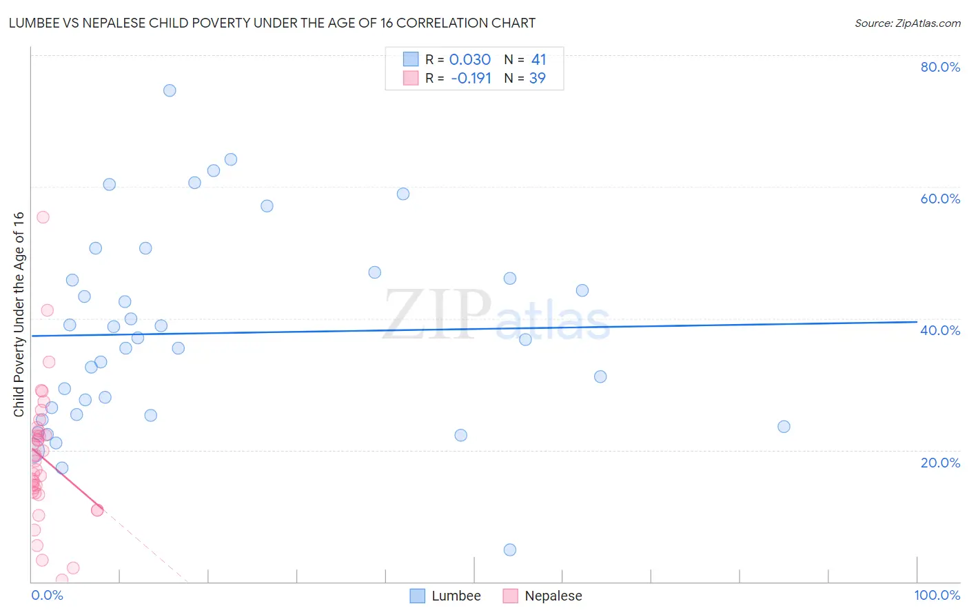 Lumbee vs Nepalese Child Poverty Under the Age of 16