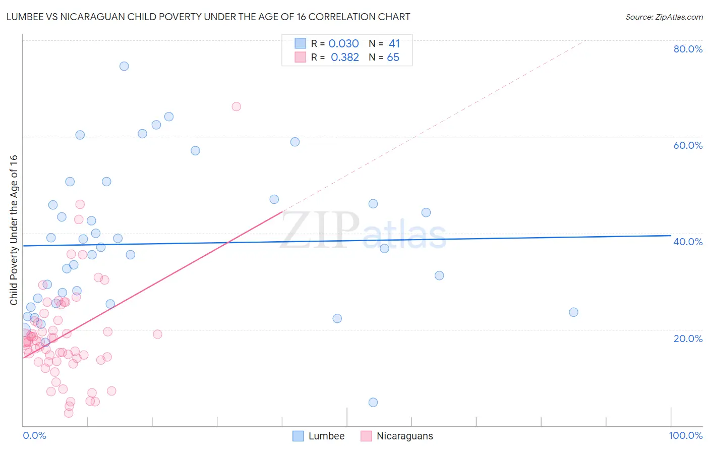 Lumbee vs Nicaraguan Child Poverty Under the Age of 16