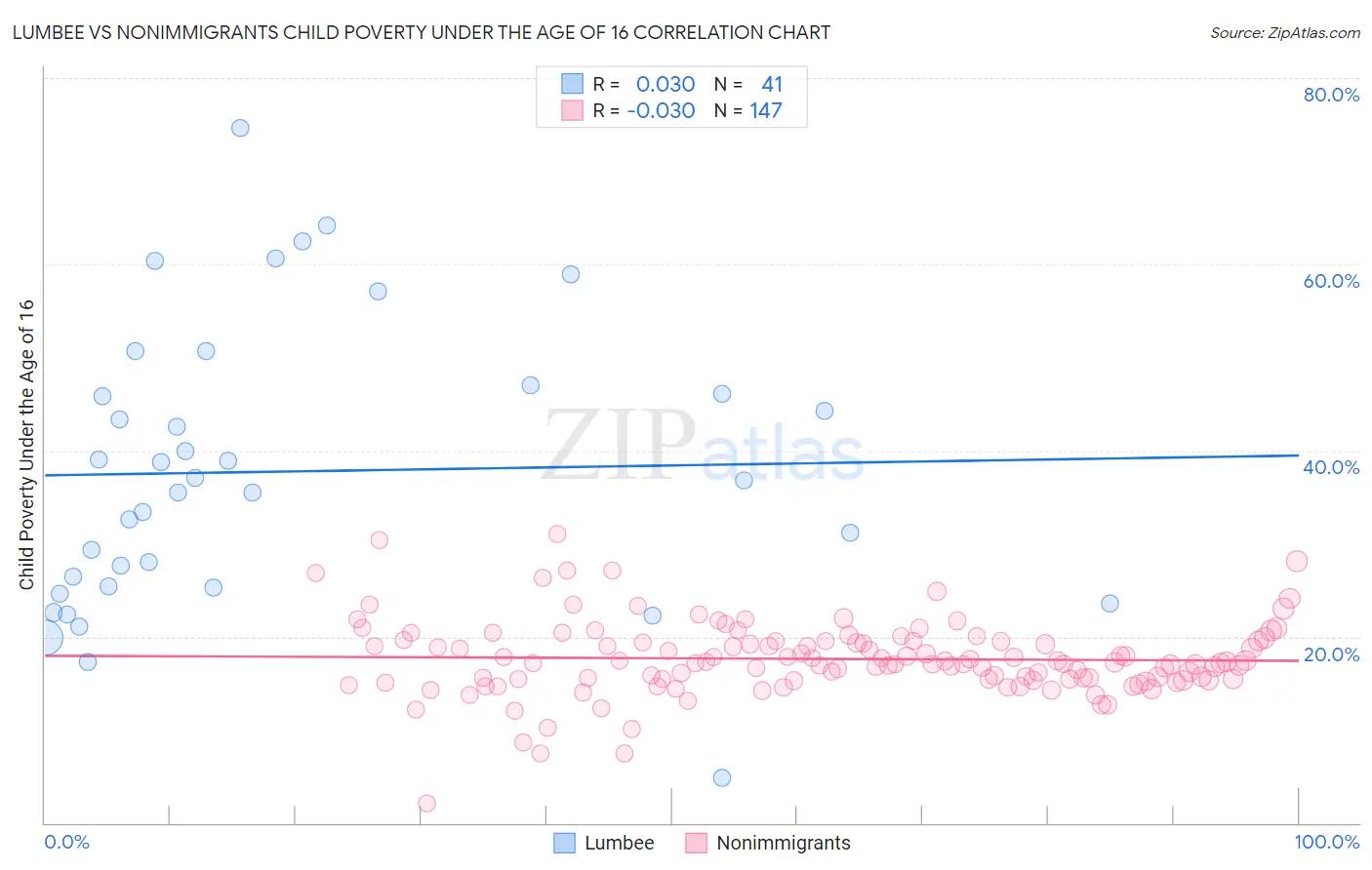 Lumbee vs Nonimmigrants Child Poverty Under the Age of 16