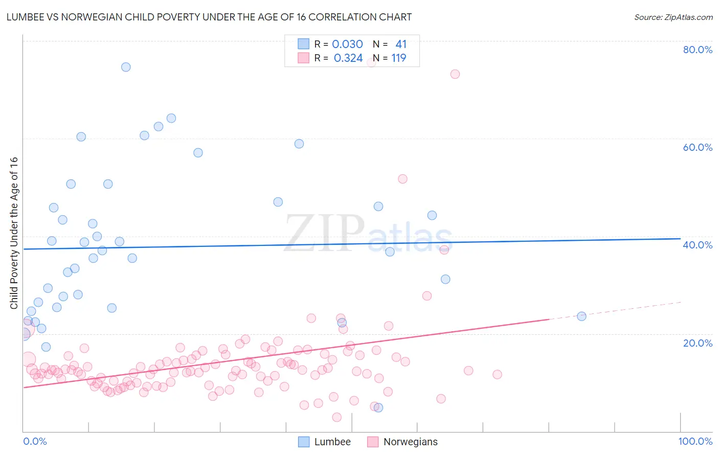 Lumbee vs Norwegian Child Poverty Under the Age of 16